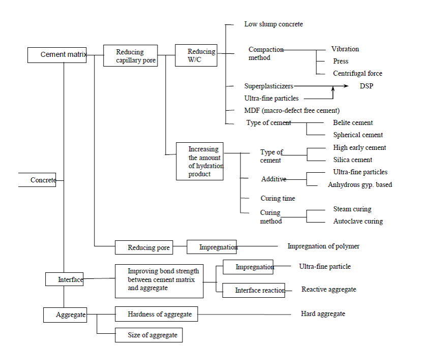 عوامل موثر بر مقاومت فشاری بتن های پر مقاومت